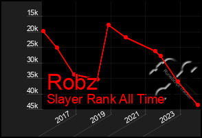 Total Graph of Robz