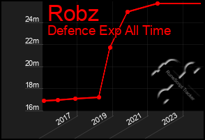 Total Graph of Robz