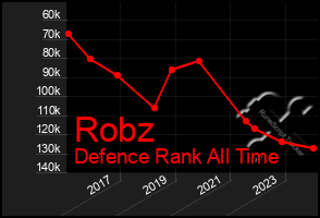 Total Graph of Robz