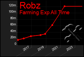 Total Graph of Robz