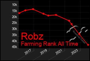 Total Graph of Robz