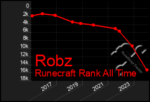 Total Graph of Robz