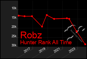 Total Graph of Robz