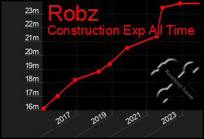 Total Graph of Robz