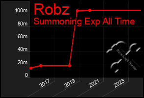 Total Graph of Robz