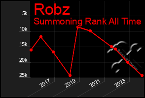 Total Graph of Robz