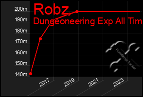 Total Graph of Robz