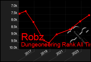 Total Graph of Robz