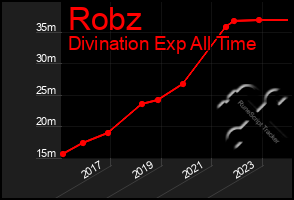 Total Graph of Robz