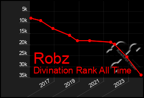 Total Graph of Robz