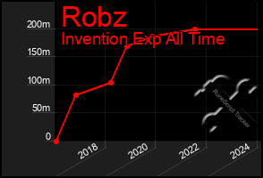 Total Graph of Robz