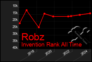 Total Graph of Robz