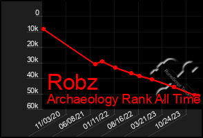 Total Graph of Robz