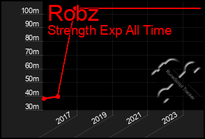 Total Graph of Robz