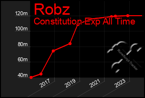 Total Graph of Robz