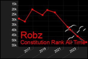 Total Graph of Robz