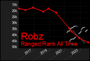 Total Graph of Robz