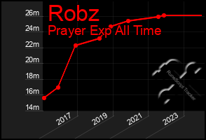 Total Graph of Robz