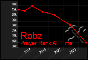 Total Graph of Robz