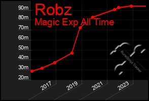 Total Graph of Robz