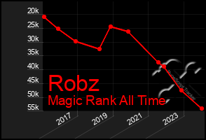 Total Graph of Robz