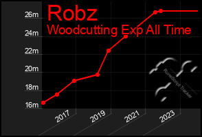 Total Graph of Robz