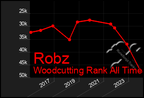 Total Graph of Robz