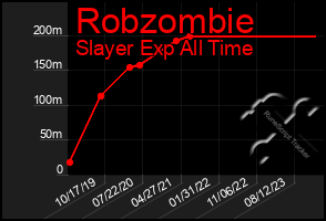 Total Graph of Robzombie