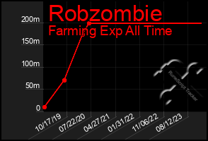 Total Graph of Robzombie