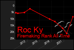 Total Graph of Roc Ky