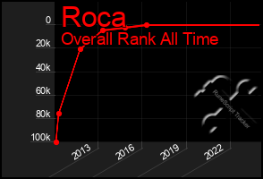 Total Graph of Roca