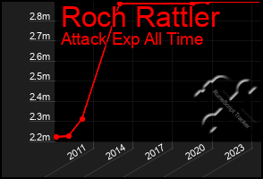 Total Graph of Roch Rattler