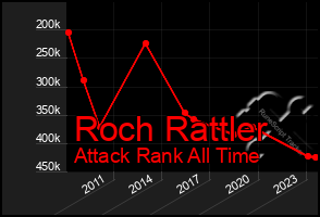 Total Graph of Roch Rattler