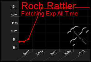 Total Graph of Roch Rattler