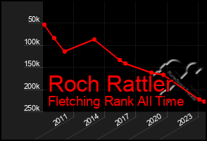 Total Graph of Roch Rattler