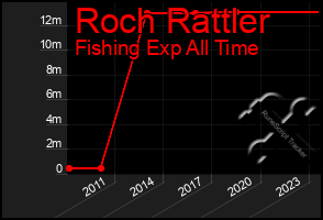 Total Graph of Roch Rattler