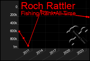 Total Graph of Roch Rattler