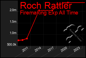 Total Graph of Roch Rattler