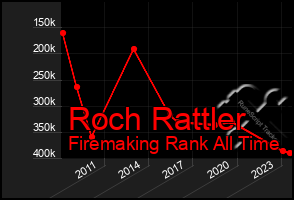 Total Graph of Roch Rattler