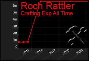 Total Graph of Roch Rattler