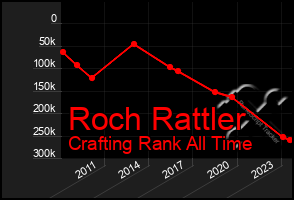 Total Graph of Roch Rattler