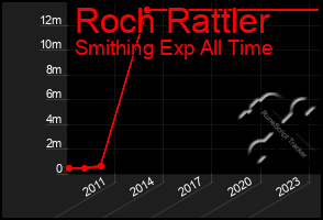 Total Graph of Roch Rattler