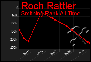 Total Graph of Roch Rattler