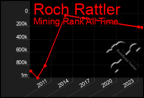 Total Graph of Roch Rattler