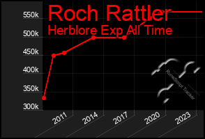 Total Graph of Roch Rattler