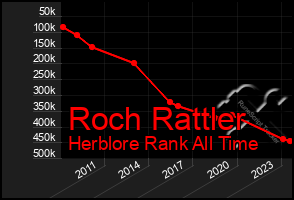 Total Graph of Roch Rattler