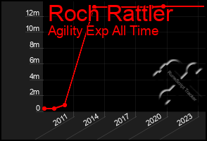 Total Graph of Roch Rattler