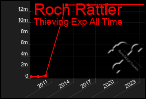 Total Graph of Roch Rattler