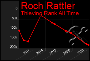 Total Graph of Roch Rattler