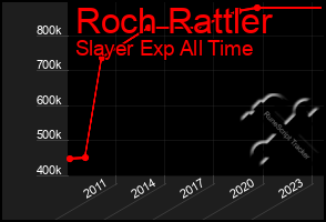 Total Graph of Roch Rattler